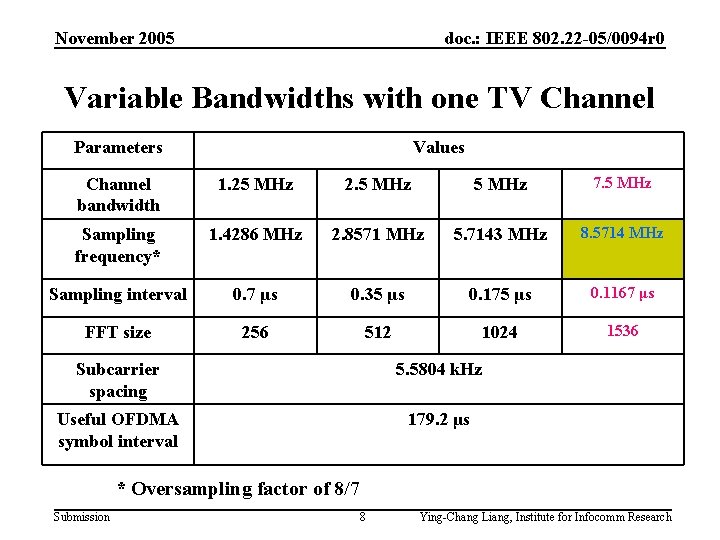 November 2005 doc. : IEEE 802. 22 -05/0094 r 0 Variable Bandwidths with one