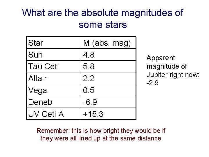 What are the absolute magnitudes of some stars Star Sun Tau Ceti Altair Vega