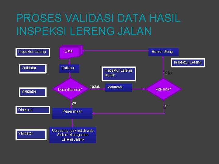 PROSES VALIDASI DATA HASIL INSPEKSI LERENG JALAN Inspektur Lereng Validator Data Survai Ulang Validasi