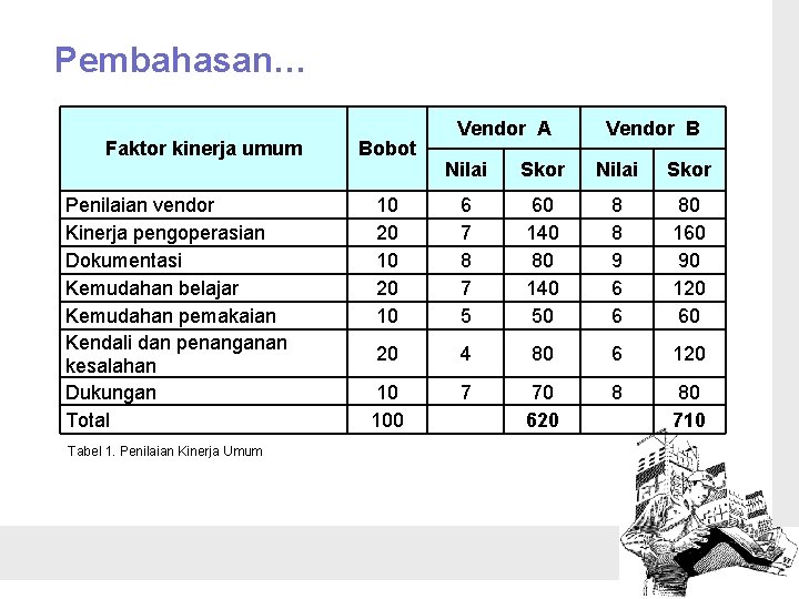 Pembahasan… Faktor kinerja umum Penilaian vendor Kinerja pengoperasian Dokumentasi Kemudahan belajar Kemudahan pemakaian Kendali