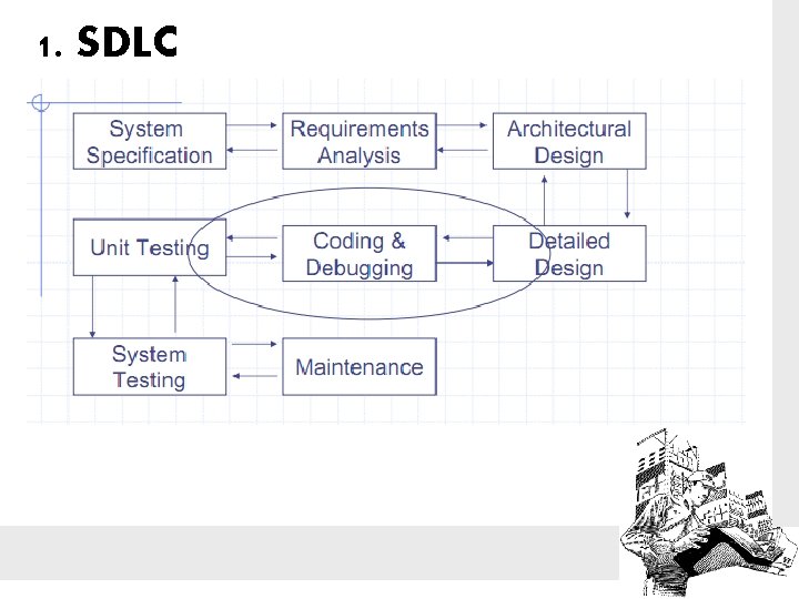 1. SDLC 