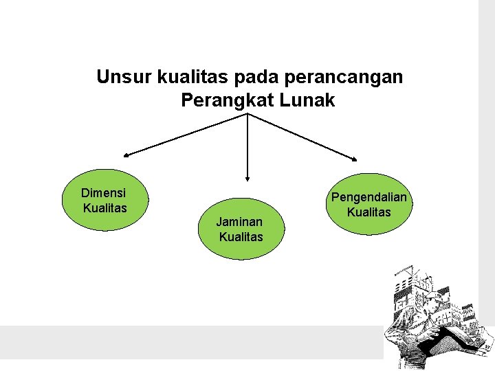 Unsur kualitas pada perancangan Perangkat Lunak Dimensi Kualitas Jaminan Kualitas Pengendalian Kualitas 