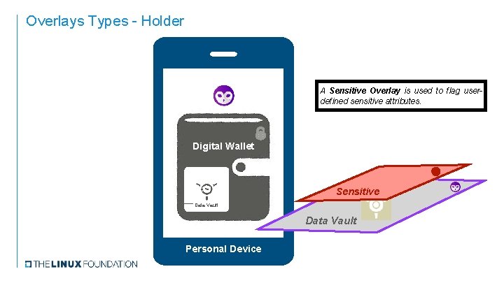 Overlays Types - Holder A Sensitive Overlay is used to flag userdefined sensitive attributes.