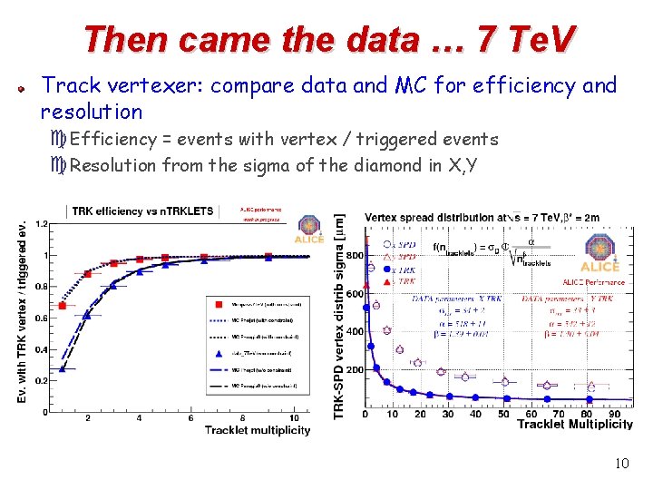 Then came the data … 7 Te. V Track vertexer: compare data and MC