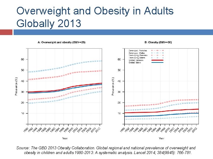 Overweight and Obesity in Adults Globally 2013 Source: The GBD 2013 Obesity Collaboration. Global