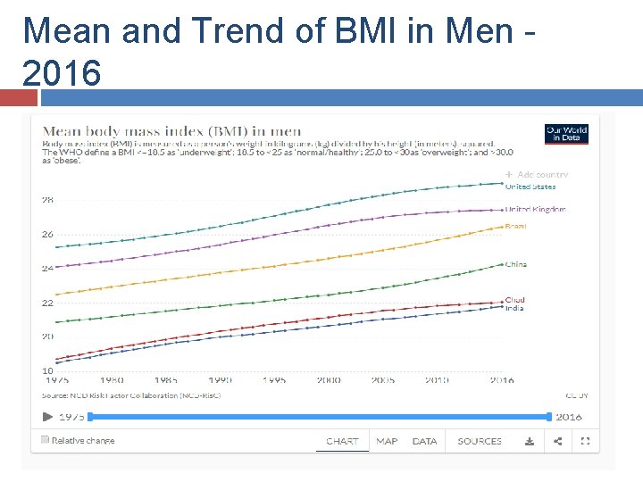 Mean and Trend of BMI in Men 2016 