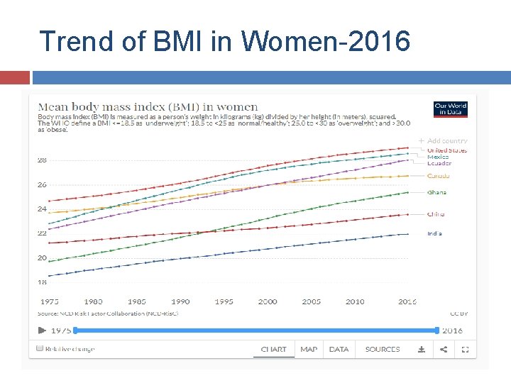 Trend of BMI in Women-2016 