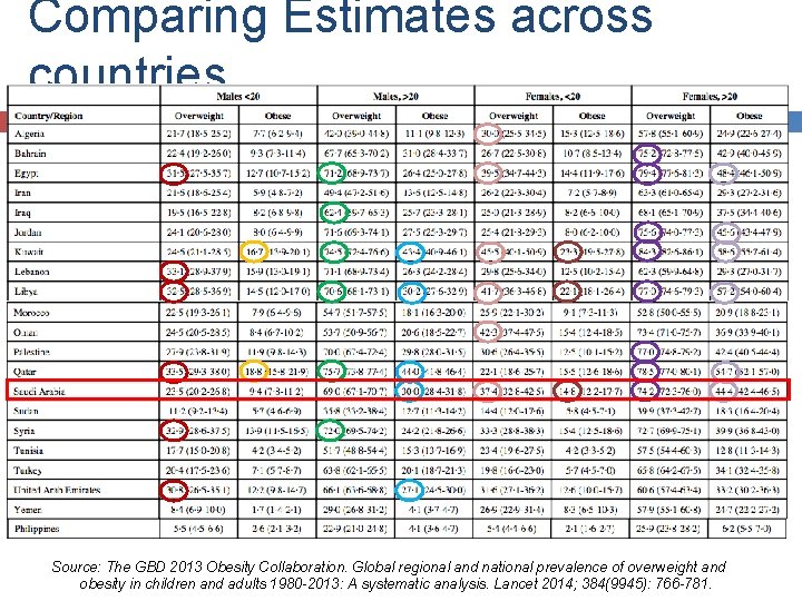 Comparing Estimates across countries Source: The GBD 2013 Obesity Collaboration. Global regional and national