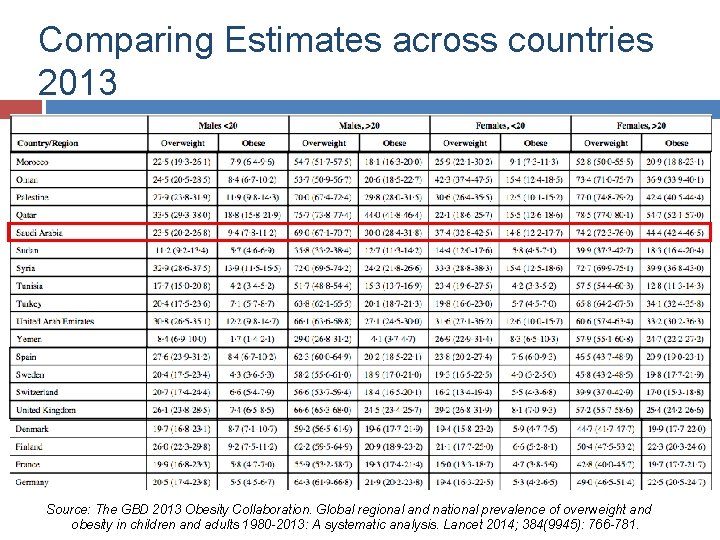 Comparing Estimates across countries 2013 Source: The GBD 2013 Obesity Collaboration. Global regional and