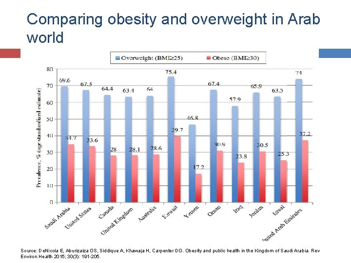 Comparing obesity and overweight in Arab world Source: De. Nicola E, Aburizaiza OS, Siddique