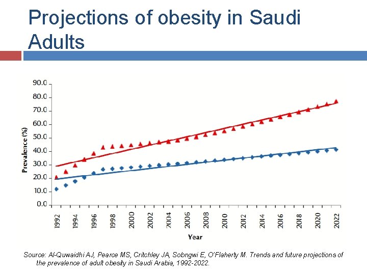 Projections of obesity in Saudi Adults Source: Al-Quwaidhi AJ, Pearce MS, Critchley JA, Sobngwi