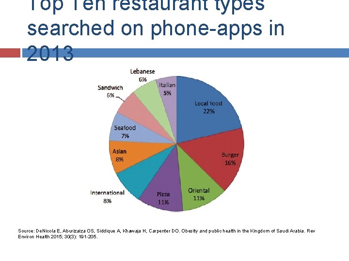 Top Ten restaurant types searched on phone-apps in 2013 Source: De. Nicola E, Aburizaiza