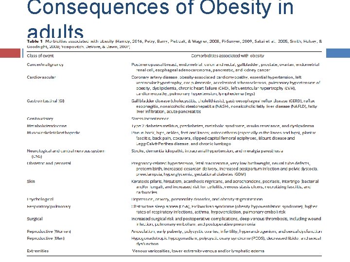 Consequences of Obesity in adults 