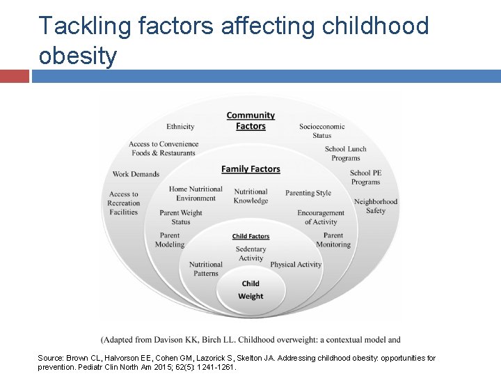 Tackling factors affecting childhood obesity Source: Brown CL, Halvorson EE, Cohen GM, Lazorick S,