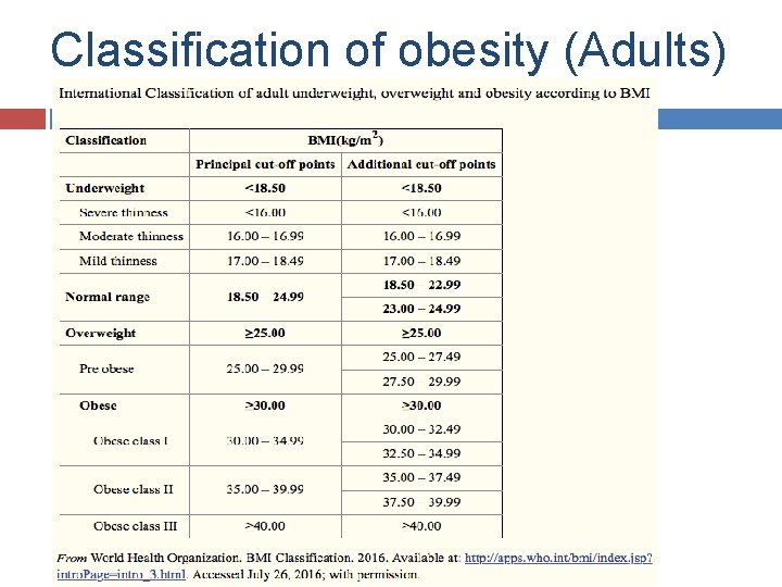 Classification of obesity (Adults) 