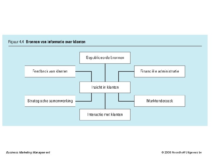 Business Marketing Management © 2008 Noordhoff Uitgevers bv 