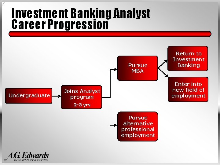 Investment Banking Analyst Career Progression Pursue MBA Undergraduate Return to Investment Banking Enter into