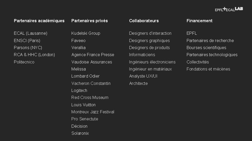 Partenaires académiques Partenaires privés Collaborateurs Financement ECAL (Lausanne) Kudelski Group Designers d’interaction EPFL ENSCI
