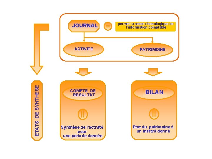 JOURNAL ETATS DE SYNTHESE ACTIVITE COMPTE DE RESULTAT Synthèse de l’activité pour une période