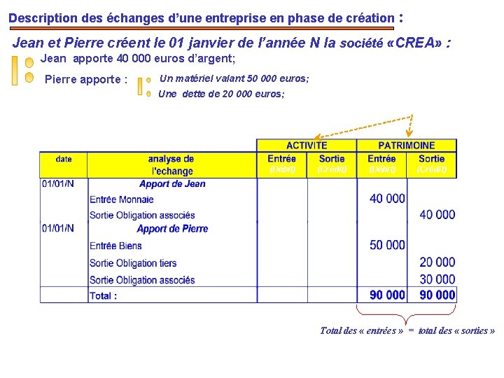 Description des échanges d’une entreprise en phase de création : Jean et Pierre créent