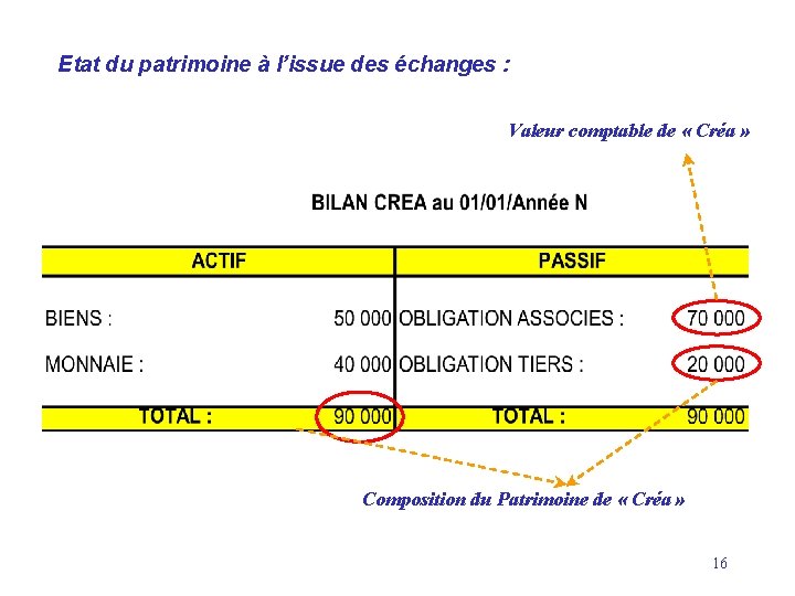 Etat du patrimoine à l’issue des échanges : Valeur comptable de « Créa »