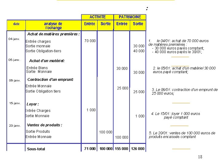 Description des échanges du mois de janvier : Achat de matières premières : 04