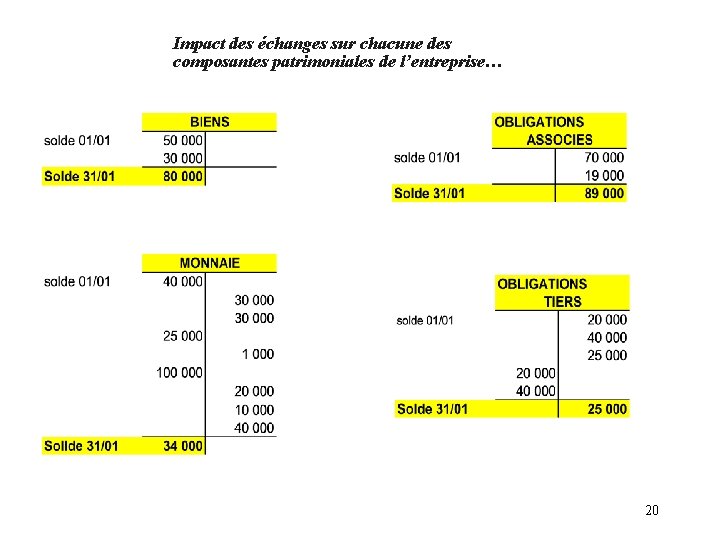 Impact des échanges sur chacune des composantes patrimoniales de l’entreprise… 20 