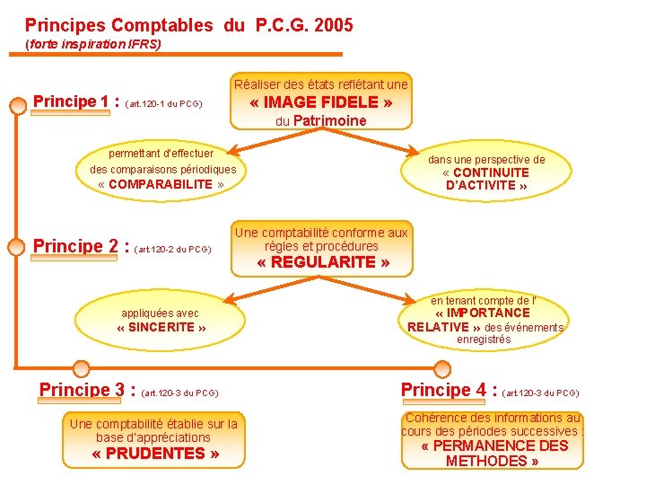 Principes Comptables du P. C. G. 2005 (forte inspiration IFRS) Principe 1 : (art.