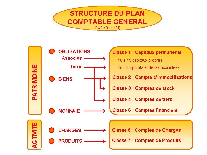 STRUCTURE DU PLAN COMPTABLE GENERAL (PCG 431 à 434) ACTIVITE PATRIMOINE OBLIGATIONS Associés Tiers