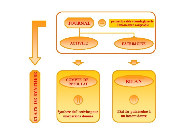 ETATS DE SYNTHESE JOURNAL permet la saisie chonologique de l’information comptable ACTIVITE PATRIMOINE COMPTE