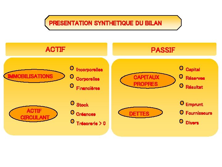 PRESENTATION SYNTHETIQUE DU BILAN ACTIF PASSIF Capital Incorporelles IMMOBILISATIONS Corporelles Financières CAPITAUX PROPRES Créances