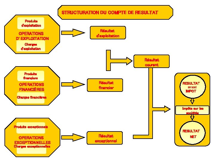 STRUCTURATION DU COMPTE DE RESULTAT Produits d'exploitation OPERATIONS D' EXPLOITATION Résultat d'exploitation Charges d'exploitation