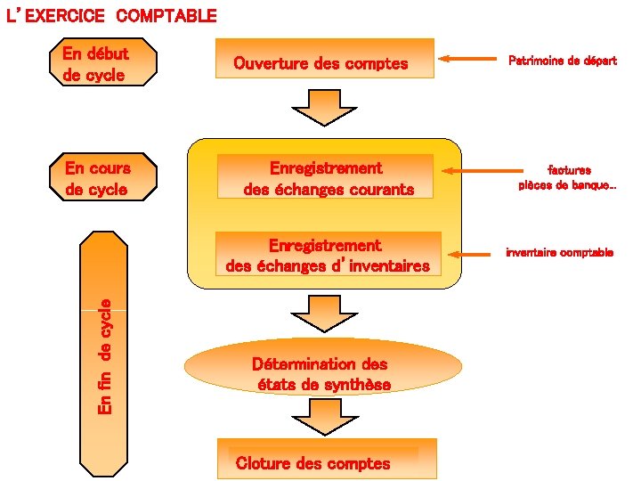 L’EXERCICE COMPTABLE En début de cycle En cours de cycle Ouverture des comptes Enregistrement