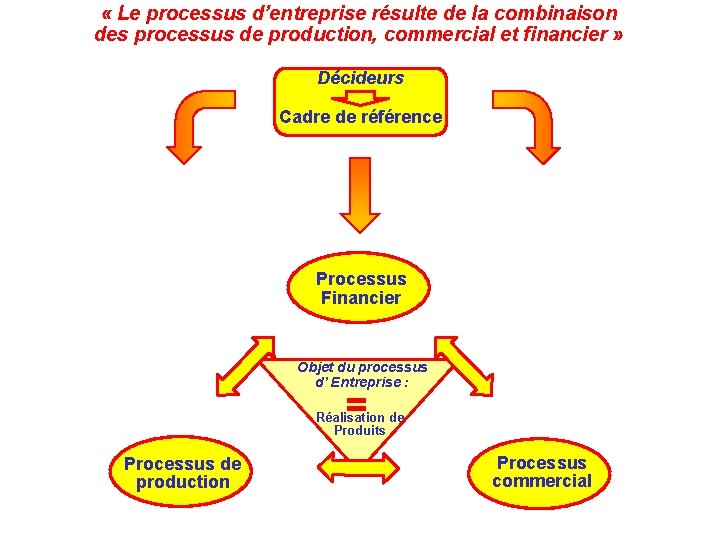  « Le processus d’entreprise résulte de la combinaison des processus de production, commercial