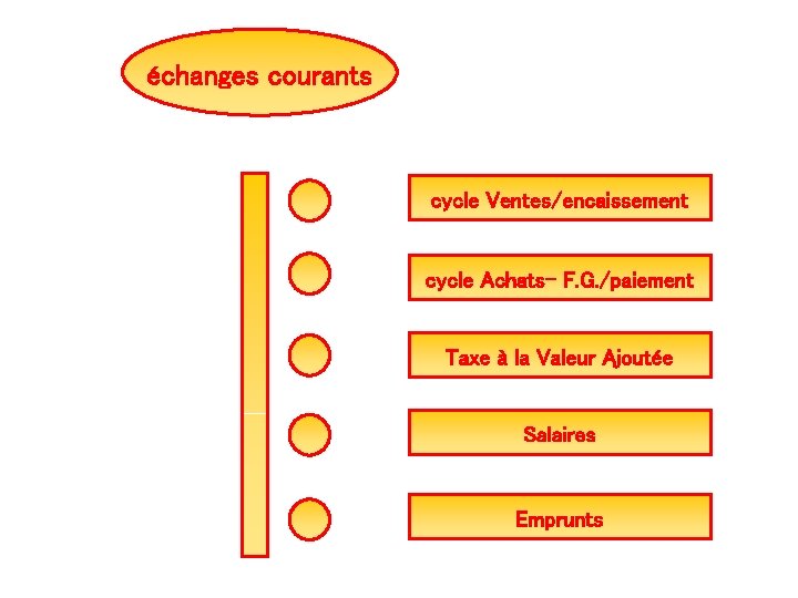 échanges courants cycle Ventes/encaissement cycle Achats- F. G. /paiement Taxe à la Valeur Ajoutée