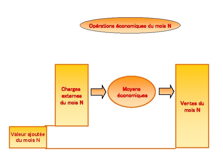 Opérations économiques du mois N Charges externes du mois N Valeur ajoutée du mois