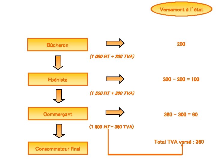 Versement à l’état 200 Bûcheron (1 000 HT + 200 TVA) 300 - 200