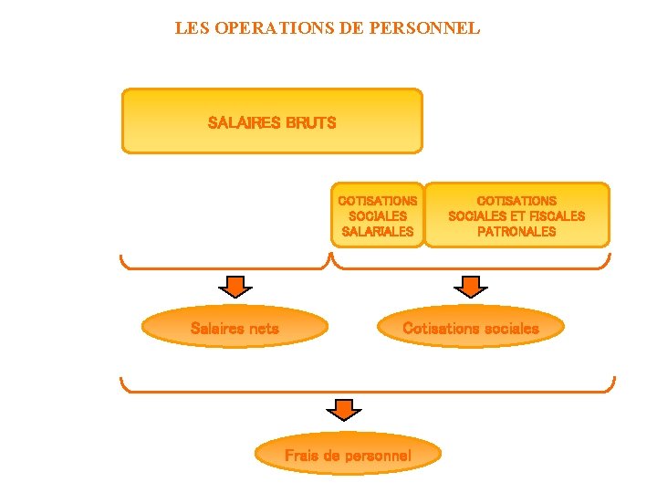 LES OPERATIONS DE PERSONNEL SALAIRES BRUTS COTISATIONS SOCIALES SALARIALES Salaires nets COTISATIONS SOCIALES ET