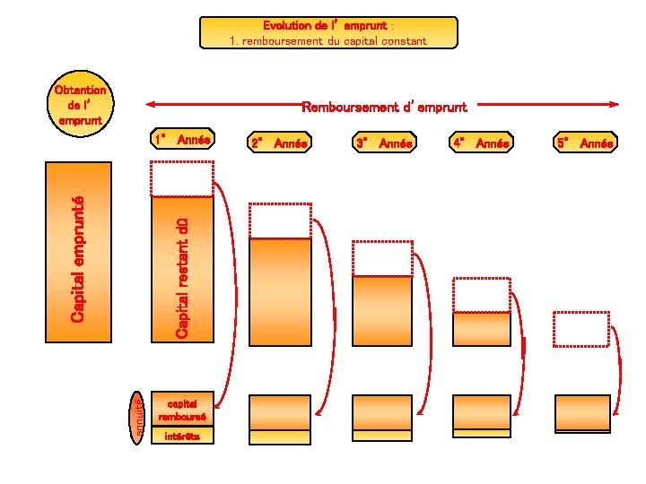 Evolution de l’ emprunt : 1. remboursement du capital constant Obtention de l’ emprunt