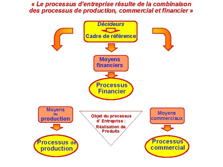  « Le processus d’entreprise résulte de la combinaison des processus de production, commercial