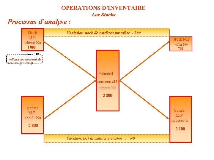 OPERATIONS D'INVENTAIRE Les Stocks Processus d’analyse : Stock M. P. «début N» Variation stock