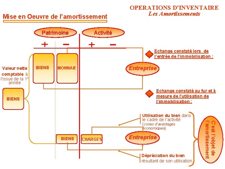 Mise en Oeuvre de l’amortissement Patrimoine OPERATIONS D'INVENTAIRE Les Amortissements Activité Echange constaté lors