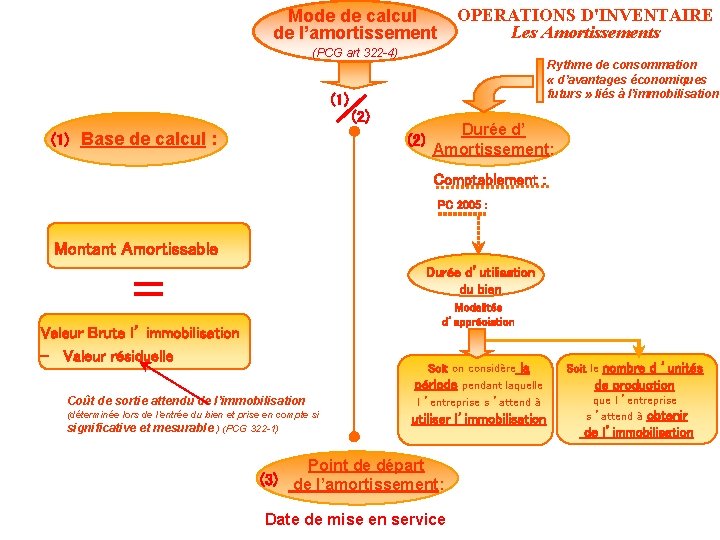 OPERATIONS D'INVENTAIRE Les Amortissements Mode de calcul de l’amortissement (PCG art 322 -4) Rythme