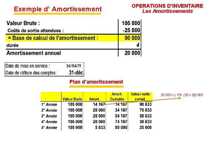 Exemple d’ Amortissement OPERATIONS D'INVENTAIRE Les Amortissements 16/04/N Plan d’amortissement 20 000 x (