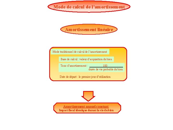 Mode de calcul de l’amortissement Amortissement linéaire Mode traditionnel de calcul de l’amortissement Base