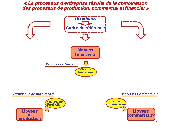  « Le processus d’entreprise résulte de la combinaison des processus de production, commercial