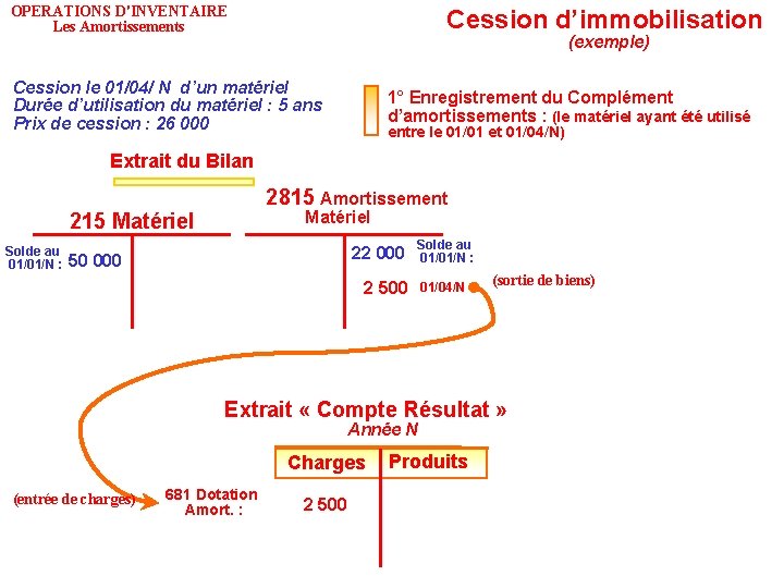 OPERATIONS D'INVENTAIRE Les Amortissements Cession d’immobilisation (exemple) Cession le 01/04/ N d’un matériel Durée