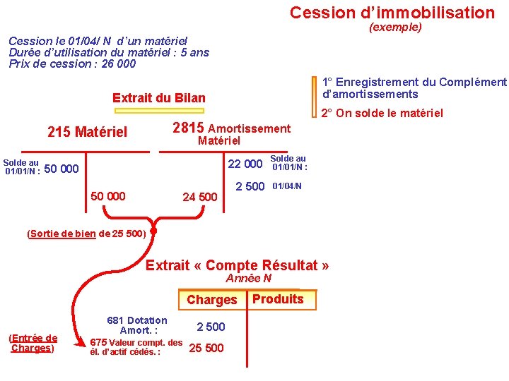 Cession d’immobilisation (exemple) Cession le 01/04/ N d’un matériel Durée d’utilisation du matériel :