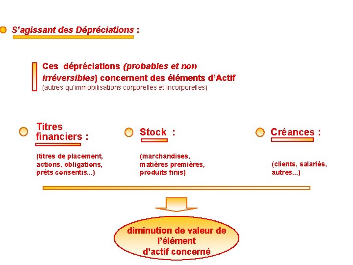 S’agissant des Dépréciations : Ces dépréciations (probables et non irréversibles) concernent des éléments d’Actif