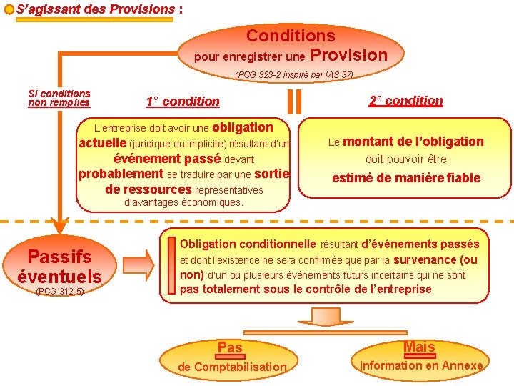 S’agissant des Provisions : Conditions pour enregistrer une Provision (PCG 323 -2 inspiré par